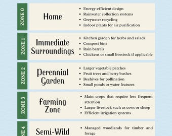 The Ultimate Permaculture Zones Checklist: Design Your Thriving, Self-Sustaining Paradise!