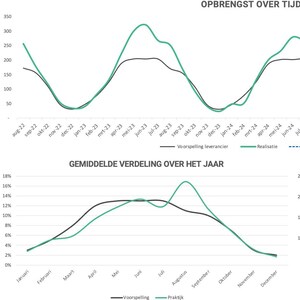 Solar panel yield tracker & analysis tool (Excel)