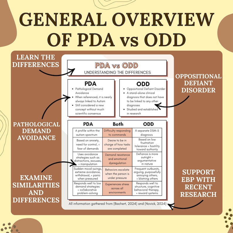 PDA vs ODD comparison chart printable digital download autism profile oppositional defiant disorder resource handout therapy material classroom poster occupational therapy counseling guide psychology reference sheet special education support family education worksheet behavior management tool parent training packet teacher resource PDF counselor handout clinician guide professional development staff training instant download evidence based handout developmental disorder educational printable