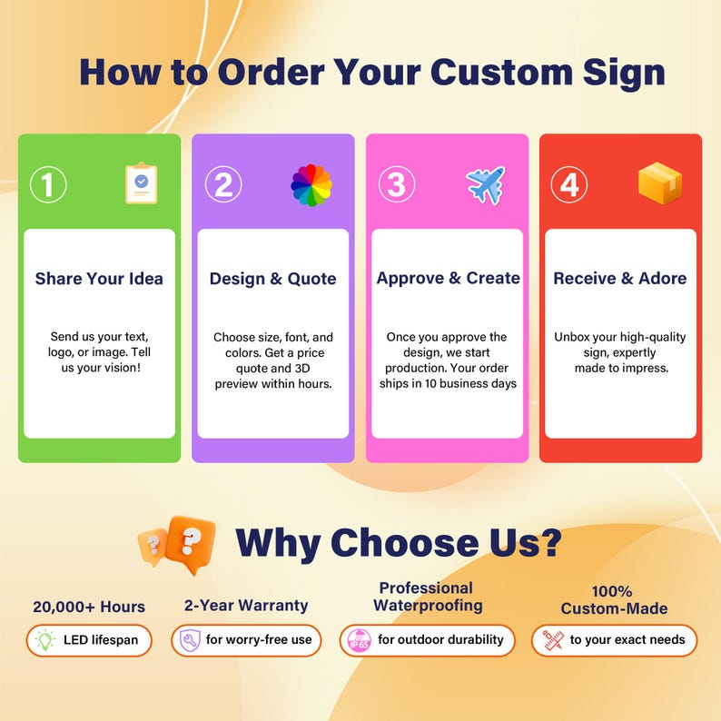 May include: A colorful infographic detailing the process of ordering a custom sign. The steps include sharing an idea, designing and quoting, approving and creating, and receiving the sign. Additional features include a 2-year warranty and professional waterproofing.