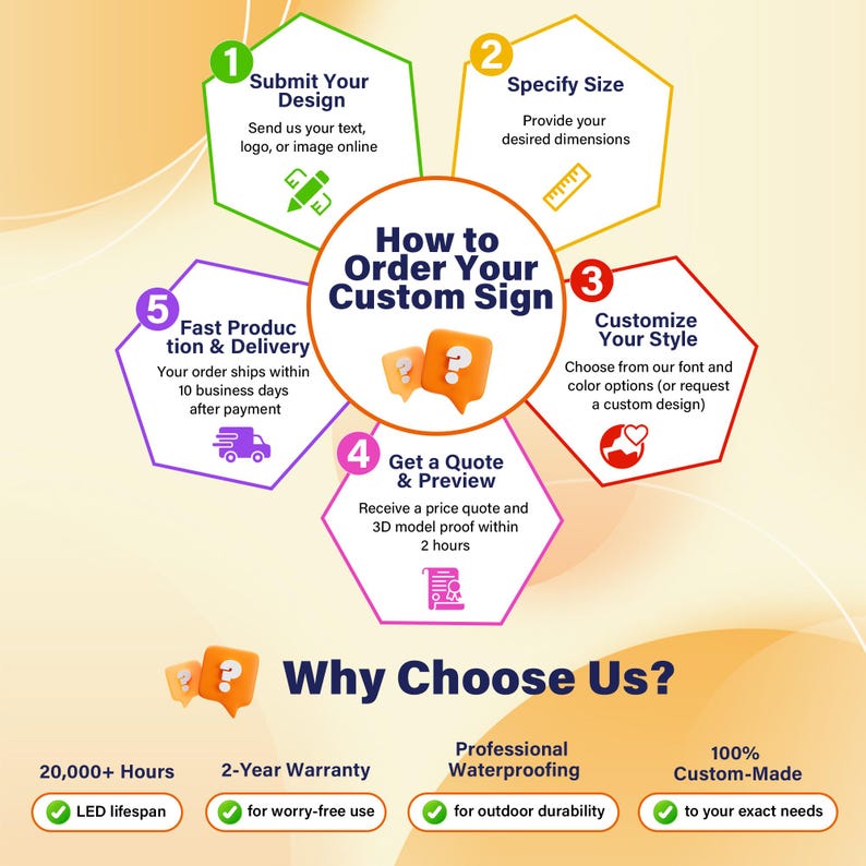 May include: An infographic detailing the process of ordering a custom sign. Steps include submitting a design, specifying size, customizing style, getting a quote, and fast production. Additional features include a 2-year warranty and professional waterproofing.