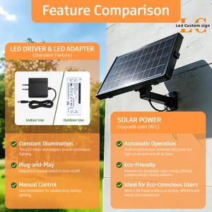 May include: Image comparing LED driver and solar power features. The left side shows an LED driver and adapter for indoor and outdoor use. The right side displays a solar panel with features like automatic operation and eco-friendly design.