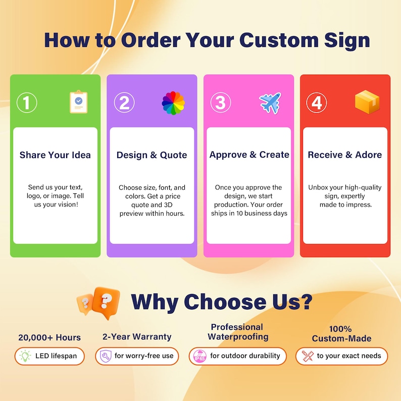 May include: An infographic titled How to Order Your Custom Sign with four steps: Share Your Idea, Design & Quote, Approve & Create, and Receive & Adore. Below, a Why Choose Us section lists 20,000+ hours LED lifespan, 2-year warranty, professional waterproofing, and 100% custom-made features.