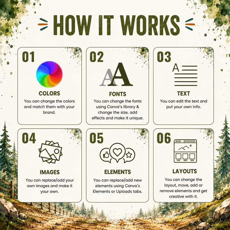May include: An instructional graphic titled HOW IT WORKS with six numbered sections. It explains customization options for colors, fonts, text, images, elements, and layouts, featuring icons for each category against a forest-themed background.