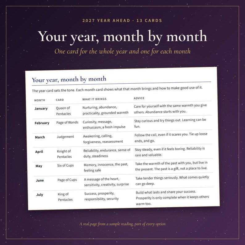 May include: A white informational card titled Your year, month by month, featuring a table with columns for Month, Card, What it brings, and Advice. The table lists tarot card readings from January to July, including Queen of Pentacles and Page of Wands.