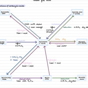 May include: A diagram showing the reactions of carboxylic acids. The diagram shows how to convert a carboxylic acid to an ester, an aldehyde, an amide, an acid chloride, a nitrile, a primary alcohol, and an amine. The diagram includes the names of the reactions, the reagents used, and the conditions required.