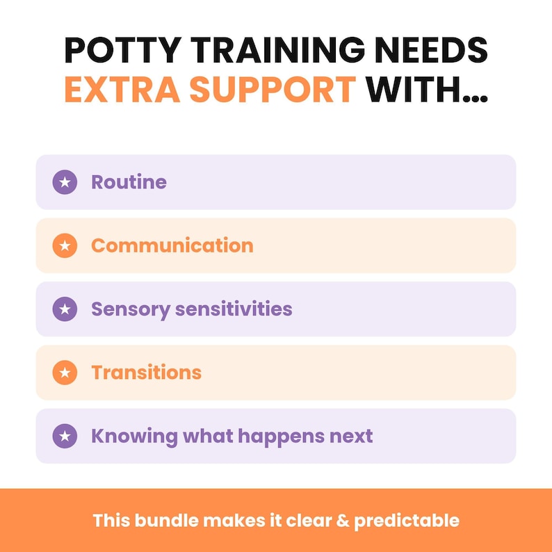 An informational graphic listing areas where extra support is needed during potty training, including routine, communication, and sensory sensitivities.