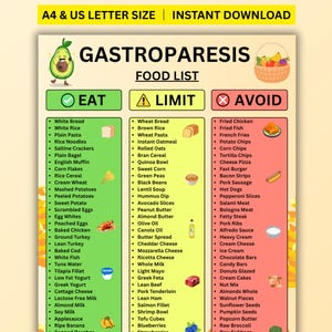 May include: A printable food list for gastroparesis, featuring three columns: "Eat," "Limit," and "Avoid." The "Eat" column includes items like white bread, rice, and plain pasta. The "Limit" column lists wheat bread, brown rice, and instant oatmeal. The "Avoid" column includes fried chicken, fish, and french fries.