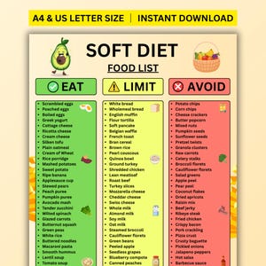 May include: A soft diet food list chart with three columns labelled Eat, Limit, and Avoid. The Eat column is green, Limit is yellow, and Avoid is red. The chart includes text lists of food items, small illustrations of produce, and a header reading Soft Diet Food List.