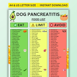 May include: A digital chart titled DOG PANCREATITIS FOOD LIST with three columns labeled EAT, LIMIT, and AVOID. The chart includes lists of food items for dogs, illustrated with icons of an avocado, a fruit basket, fish, meat, and vegetables.