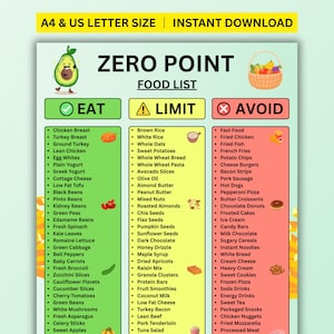 May include: A digital Zero Point Food List chart featuring three color-coded columns labeled Eat in green, Limit in yellow, and Avoid in red. The document includes illustrations of an avocado, a fruit basket, and various food items with text.