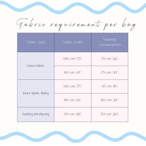 May include: A light-colored graphic with the text "Fabric requirement per bag" and a table detailing fabric types, widths (in cm and inches), and material consumption (in cm and inches) for bag making.
