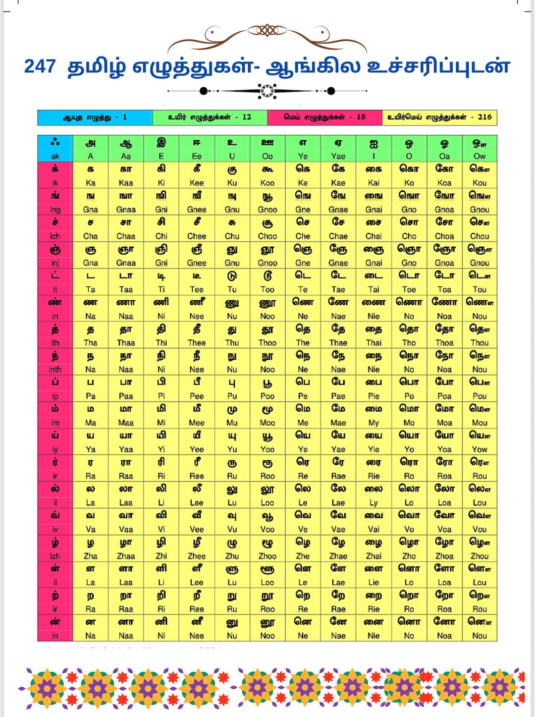 Tableau De L alphabet Tamoul PDF Tableau De Prononciation En Anglais tableau-de-l-alphabet-tamoul-pdf-tableau-de-prononciation-en-anglais