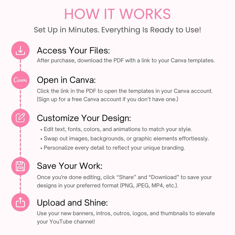 May include: A pink and white infographic titled "HOW IT WORKS" with steps for using Canva templates. Instructions include accessing files, opening in Canva, customizing designs, saving work, and uploading content for YouTube.