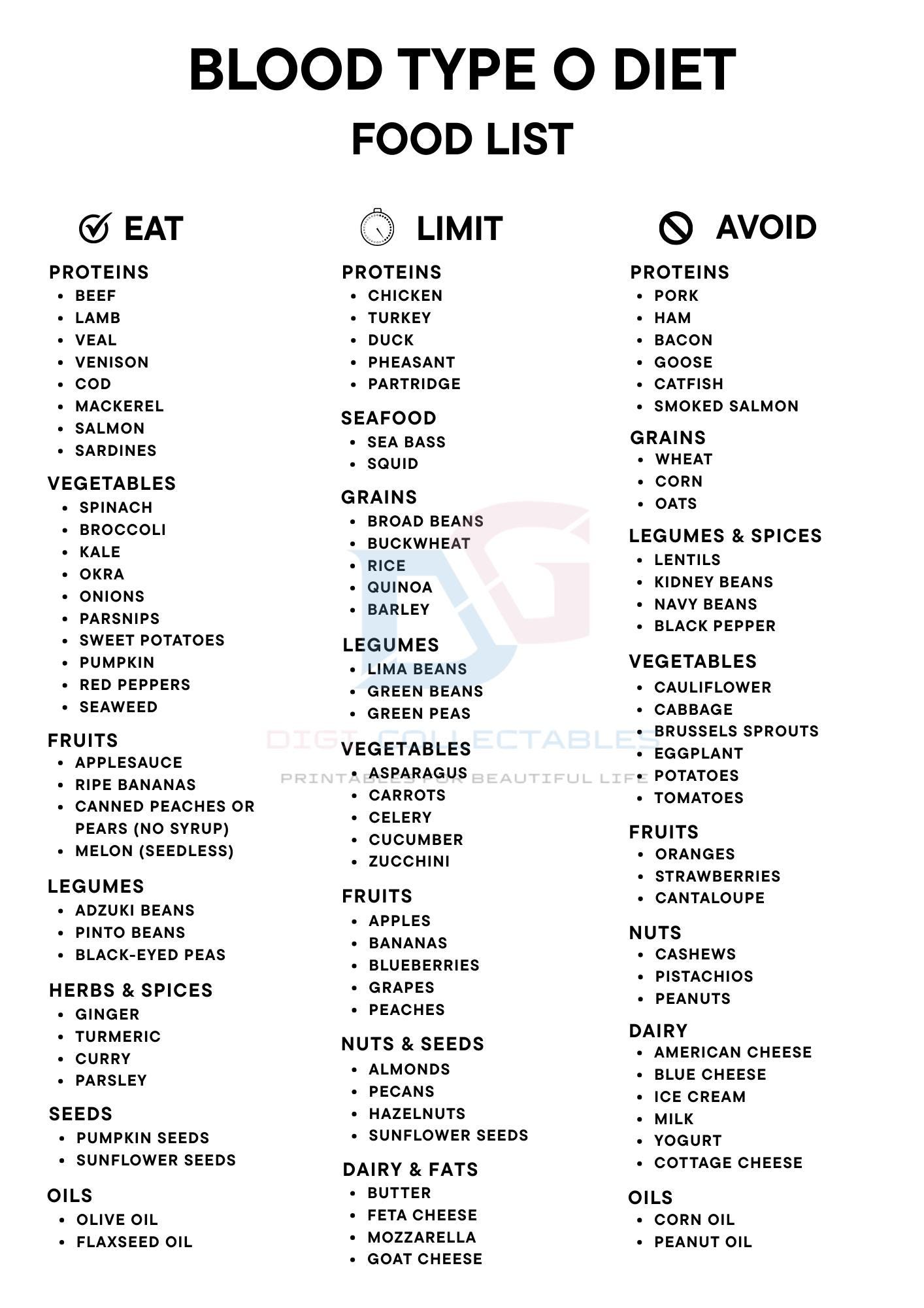 Blood Type O Food List Printable, Type O Negative Positive Grocery Chart, Eat Limit Avoid Diet ...