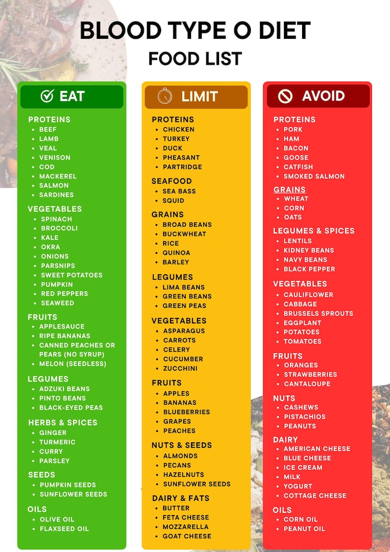 Blood Type O Food List Printable, Type O Negative Positive Grocery Chart, Eat Limit Avoid Diet ...