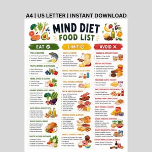 Może przedstawiać: Biała tabela informacyjna zatytułowana MIND DIET FOOD LIST z trzema kolumnami oznaczonymi jako EAT, LIMIT i AVOID. Tabela zawiera kolorowe ilustracje różnych produktów spożywczych, skategoryzowane listy zaleceń dietetycznych oraz nagłówki.