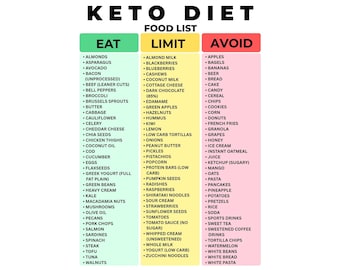 Keto Diet Food List Printable PDF, Weight Loss Foods, Keto Grocery Guide, Ketogenic Diet Chart, Eat Limit Avoid, Low Carb Food List