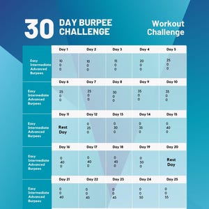 May include: A 30-day burpee challenge workout plan with a blue and green background. The chart shows the number of burpees to do each day, with different levels of difficulty: easy, intermediate, and advanced. The chart includes rest days.