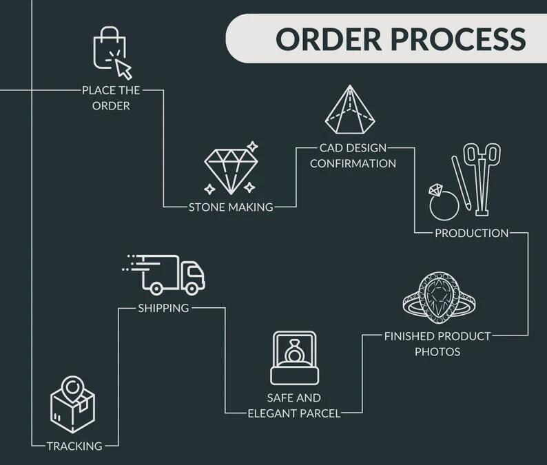 May include: An infographic illustrating the order process, with steps including placing the order, stone making, CAD design confirmation, production, shipping, safe and elegant parcel, and finished product photos. The text "ORDER PROCESS" is at the top.
