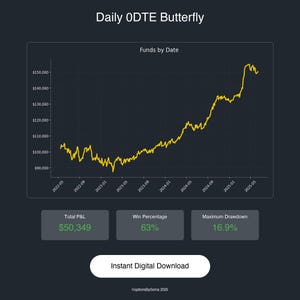 Puede incluir: Un gráfico digital titulado "Daily ODTE Butterfly" con un gráfico de líneas que muestra los fondos por fecha, con valores de $90,000 a $150,000. El gráfico también muestra el total de P&L, el porcentaje de ganancias y la reducción máxima. Incluye el texto "Instant Digital Download".