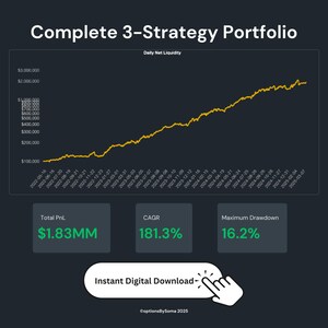 May include: A line graph shows the daily net liquidity of a 3-strategy portfolio. The graph shows a steady increase in liquidity over time, with a maximum drawdown of 16.2%. The total profit is $1.83 million and the CAGR is 181.3%. The graph is set against a dark background with the text "Complete 3-Strategy Portfolio" at the top.