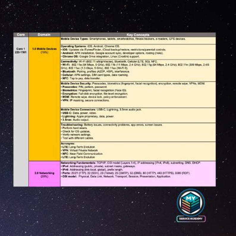 Comptia A+ Cheat Sheet - Etsy