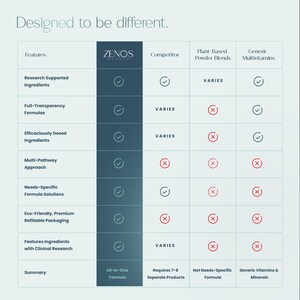 May include: A comparison chart titled "Designed to be different." The chart compares features of Zenos Health products against competitors, plant-based powder blends, and generic multivitamins. Features include research-supported ingredients and eco-friendly packaging.