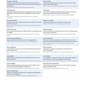 May include: A Databricks Data Engineering Quick Reference document titled Last-Minute Essentials. It features a table with two columns listing technical concepts like Compute selection, Table lifecycle, and Schema control with explanations.