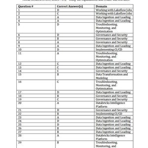 Databricks Certified Data Engineer Associate Exam Guide PDF | 4 Practice Tests, 180 Questions & Explanations image 3