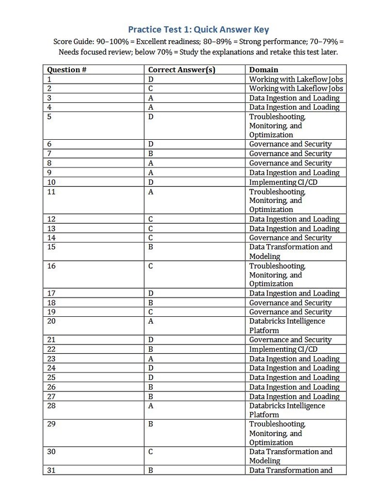 Databricks Certified Data Engineer Associate Exam Guide PDF | 4 Practice Tests, 180 Questions & Explanations image 3