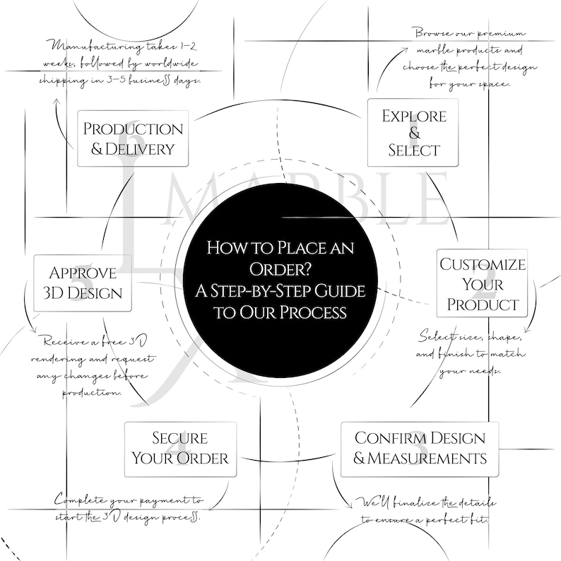 May include: A black and white diagram titled "How to Place an Order? A Step-by-Step Guide to Our Process." The diagram outlines the process, including production, design approval, and customization of marble products.