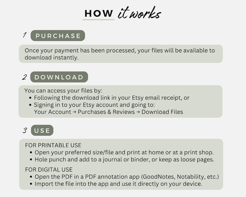 May include: An instructional graphic titled HOW it works with three steps. Step 1 PURCHASE: files download after payment. Step 2 DOWNLOAD: access via email link or Etsy account. Step 3 USE: instructions for printing or using in digital annotation apps.