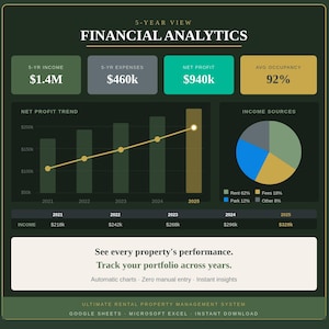 Op de afbeelding: Een financieel analysedashboard met een 5-jaars overzicht, inclusief statistieken voor inkomen, uitgaven, nettowinst en bezettingsgraad. Het bevat een staafdiagram met een trendlijn, een cirkeldiagram voor inkomstenbronnen en een tabel.