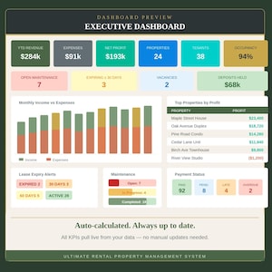 Op de afbeelding: Een executive dashboard voor vastgoedbeheer. De interface toont een jaaromzet van $284k, uitgaven van $91k, nettowinst van $193k, 24 panden, 38 huurders en 94% bezettingsgraad, inclusief grafieken voor inkomsten, uitgaven en winst per vastgoedobject.