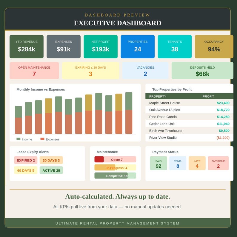Op de afbeelding: Een executive dashboard voor vastgoedbeheer. De interface toont een jaaromzet van $284k, uitgaven van $91k, nettowinst van $193k, 24 panden, 38 huurders en 94% bezettingsgraad, inclusief grafieken voor inkomsten, uitgaven en winst per vastgoedobject.