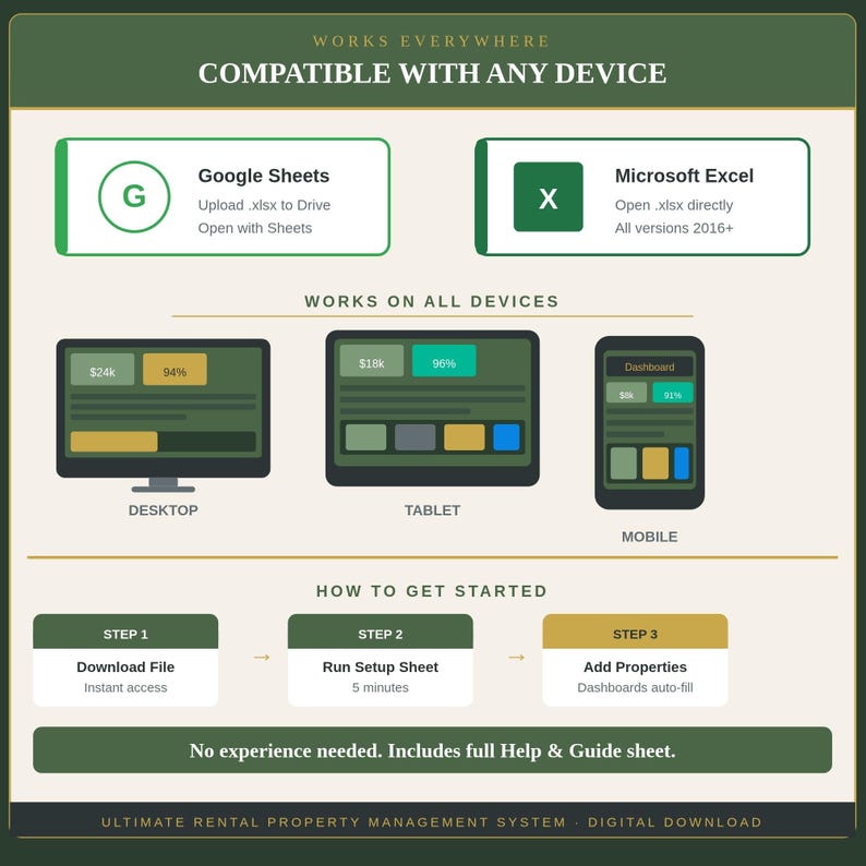 Op de afbeelding: Een infographic voor een digitaal beheersysteem voor huurwoningen. Het toont compatibiliteit met Google Sheets en Microsoft Excel, dashboardweergaven op desktop, tablet en mobiel, en een stappenplan van drie stappen voor de installatie.