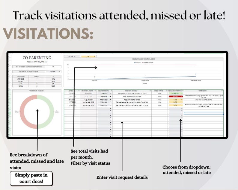 May include: A digital spreadsheet displays co-parenting visitation data. The text reads "Track visitations attended, missed or late!" with options to enter visit details, filter by status, and view a breakdown of visits. A pie chart and line graph are also visible.