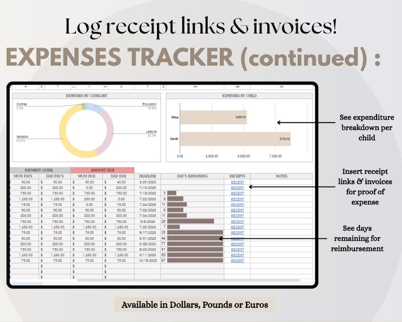 May include: A digital expense tracker spreadsheet with the title "EXPENSES TRACKER (continued)". The spreadsheet includes charts, tables, and text annotations. The text includes "Log receipt links & invoices!" and "Available in Dollars, Pounds or Euros".