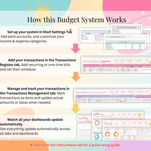 May include: An infographic titled How this Budget System Works, featuring four steps for financial tracking. It displays screenshots of spreadsheet tabs including Start Settings, Transactions Register, Transactions Management, and automated dashboards.