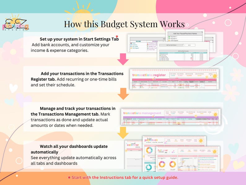 May include: An infographic titled How this Budget System Works, featuring four steps for financial tracking. It displays screenshots of spreadsheet tabs including Start Settings, Transactions Register, Transactions Management, and automated dashboards.
