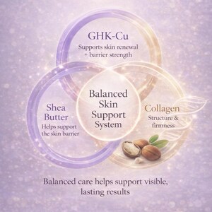 May include: An illustrated diagram with text promoting skincare. The image features overlapping circles with text describing ingredients like GHK-Cu, Shea Butter, and Collagen. The text states that balanced care helps support visible, lasting results.