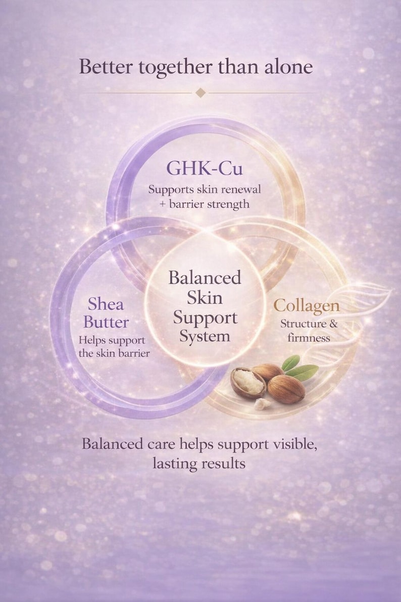 May include: An illustrated diagram with text promoting skincare. The image features overlapping circles with text describing ingredients like GHK-Cu, Shea Butter, and Collagen. The text states that balanced care helps support visible, lasting results.