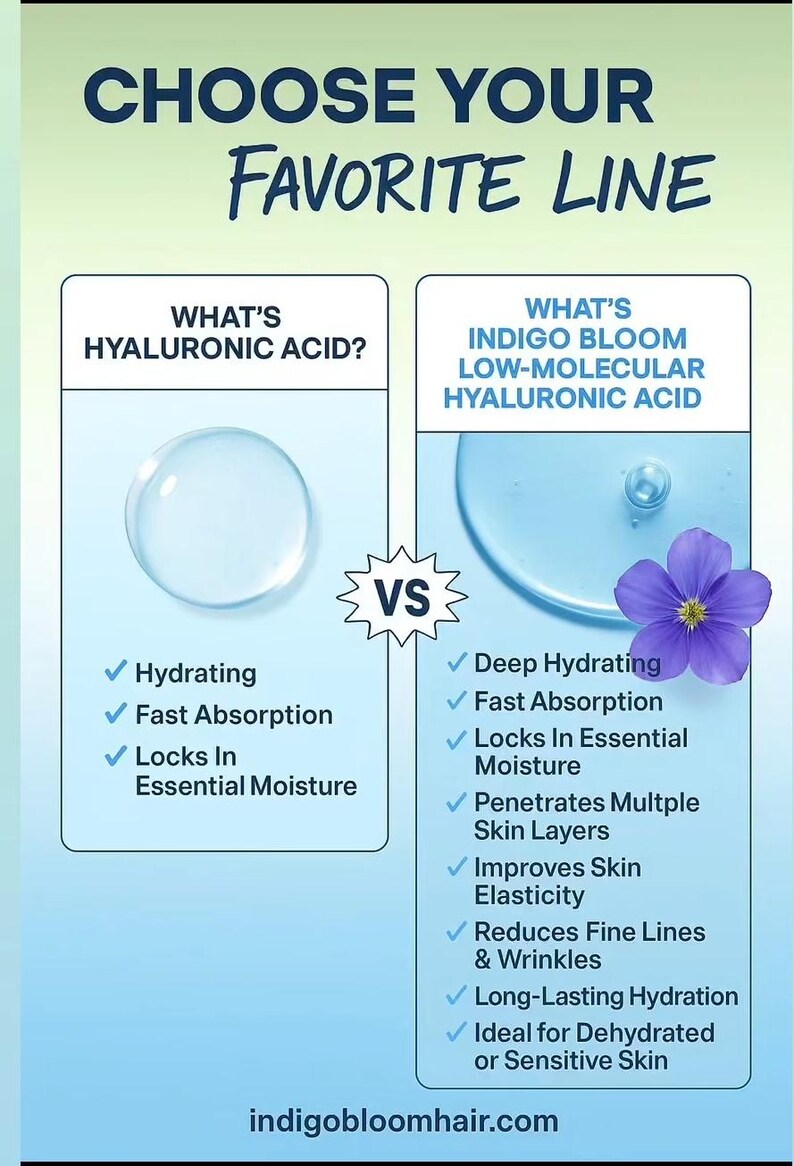 May include: An informational graphic compares hyaluronic acid with Indigo Bloom low-molecular hyaluronic acid. The graphic includes text, a blue flower, and a website address. The text highlights benefits like hydration and absorption.