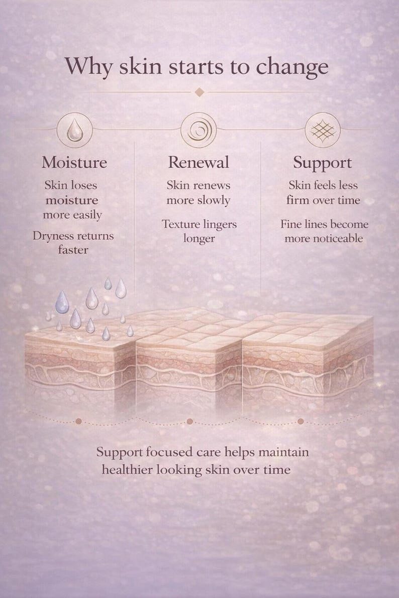 May include: An infographic detailing skin changes over time. It highlights moisture loss, slower renewal, and reduced support, with a cross-section of skin layers. Text explains how focused care helps maintain healthier skin.