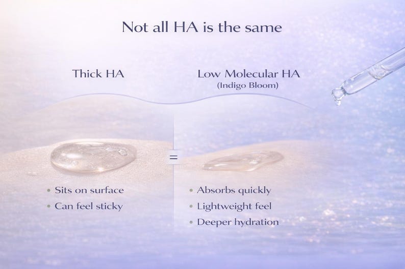 May include: An image comparing two types of HA (Hyaluronic Acid). The left side shows "Thick HA" as a droplet that sits on the surface and feels sticky. The right side shows "Low Molecular HA" that absorbs quickly, has a lightweight feel, and provides deeper hydration.