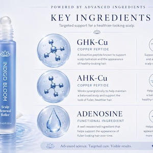 Może przedstawiać: Wałek do odnowy sk&oacute;ry głowy Indigo Bloom, 30 ml, jest wyświetlany na jasnoniebieskim tle. Obraz przedstawia kluczowe składniki: GHK-Cu, AHK-Cu i Adenozynę, promujące zdrowsze włosy i sk&oacute;rę głowy.