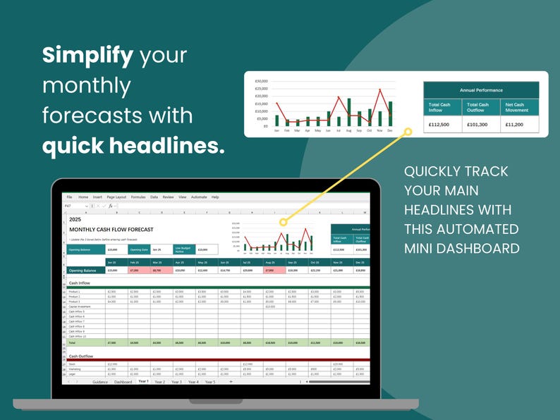 May include: A laptop computer screen displaying a spreadsheet with a monthly cash flow forecast for 2025. The spreadsheet includes a chart showing the cash flow over time. The text "QUICKLY TRACK YOUR MAIN HEADLINES WITH THIS AUTOMATED MINI DASHBOARD" is displayed on the screen.