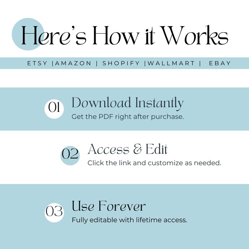 May include: A light blue graphic with the text "Here's How it Works" and a list of online marketplaces including Etsy, Amazon, Shopify, Walmart, and eBay. The graphic also includes three steps for downloading, accessing, and using a digital product: 01 Download Instantly, 02 Access & Edit, and 03 Use Forever.
