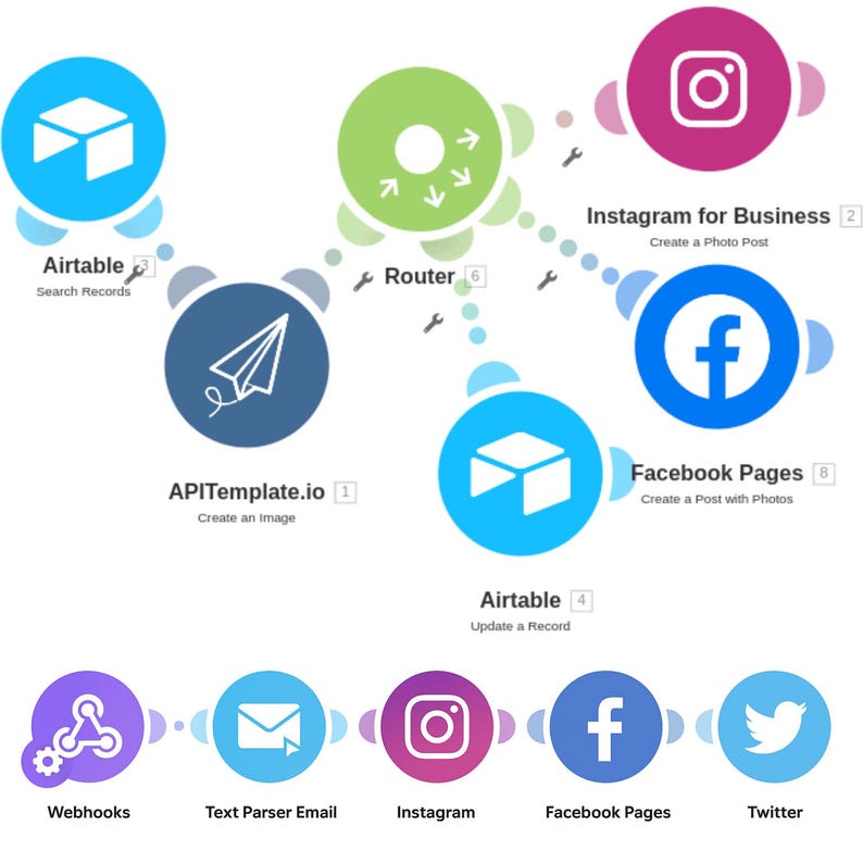 May include: A diagram with interconnected circular icons representing various digital tools and platforms. The diagram includes icons for Airtable, API Template, Instagram, Facebook, and Twitter, with text labels indicating their functions.